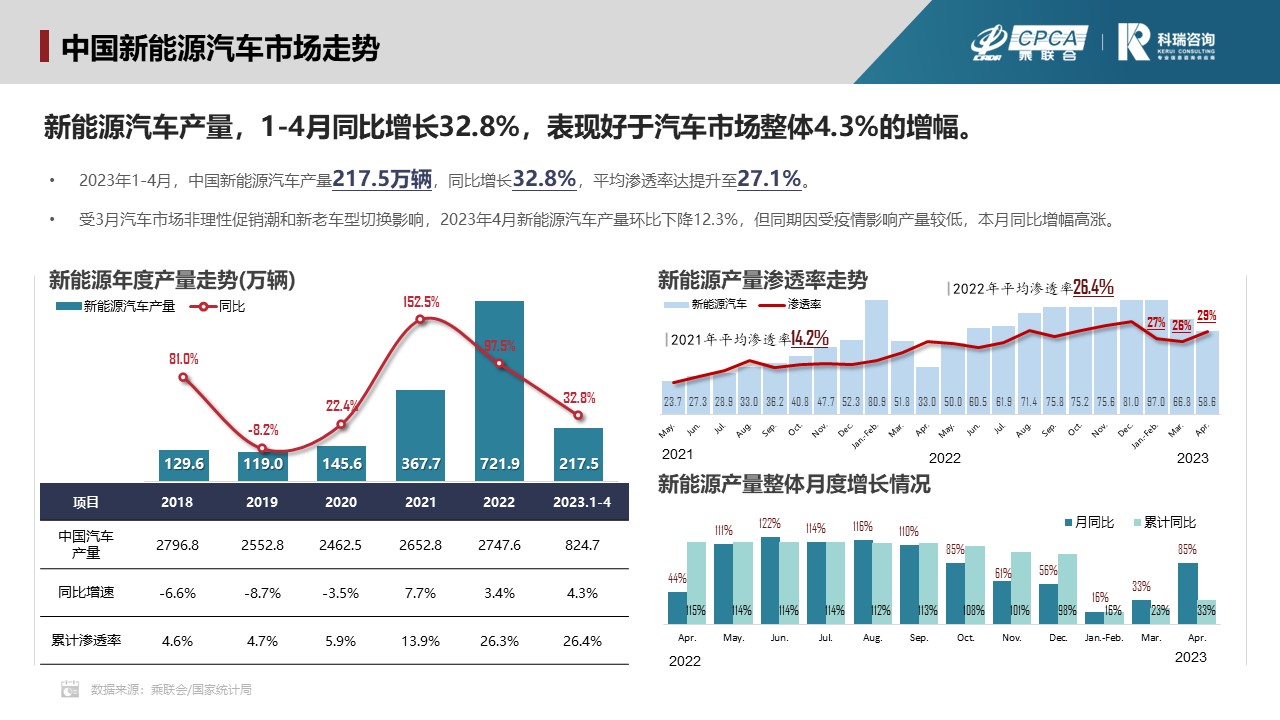 2023年4月新能源汽车三电系统洞察报告