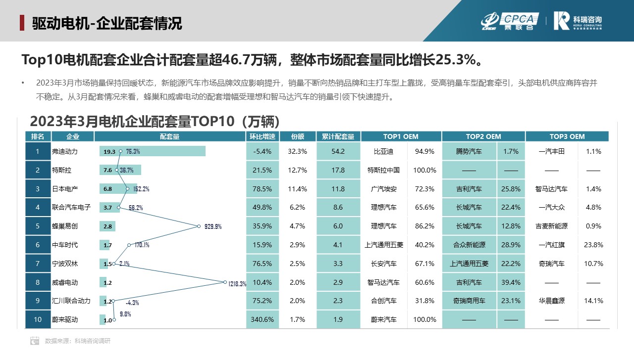 2023年4月新能源汽车三电系统洞察报告