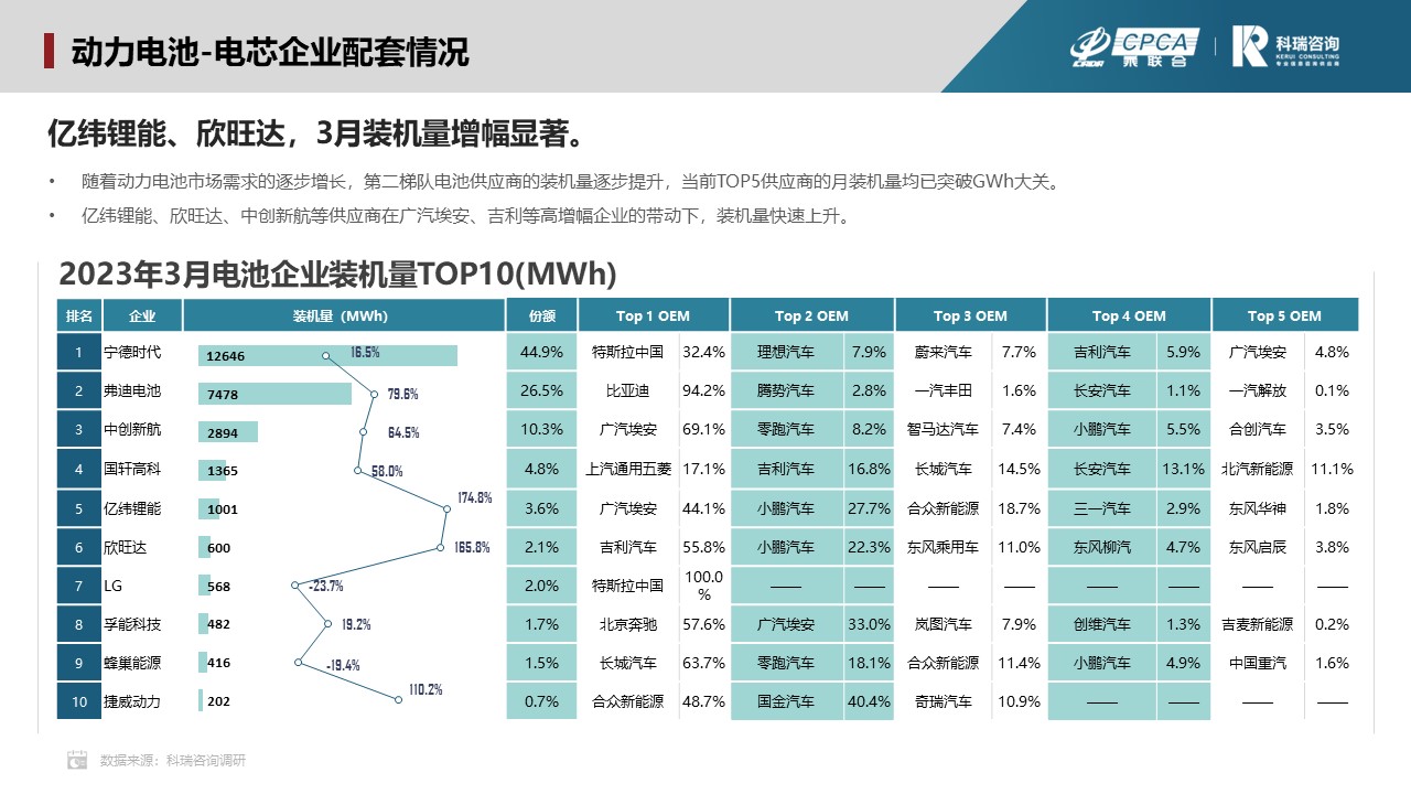 2023年4月新能源汽车三电系统洞察报告