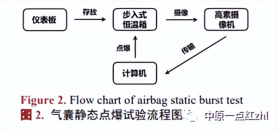 仪表板气囊静态点爆试验典型失效形式研究