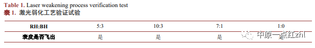 仪表板气囊静态点爆试验典型失效形式研究