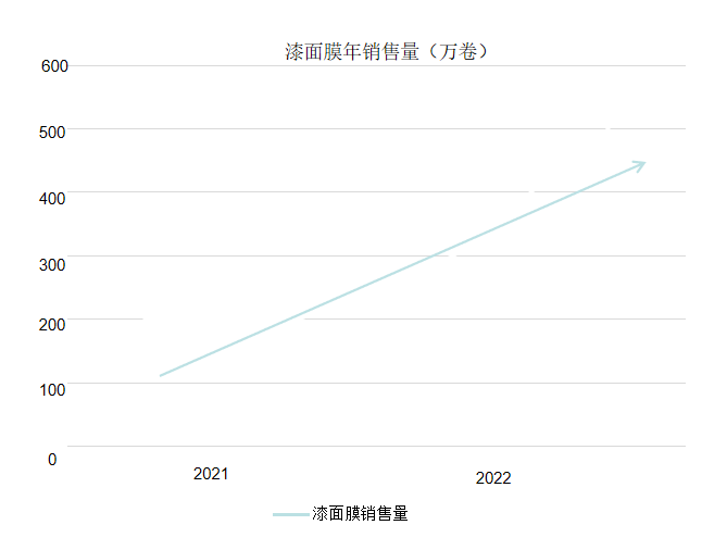 业内卷王屡见不鲜，分析汽车膜业内耗现状