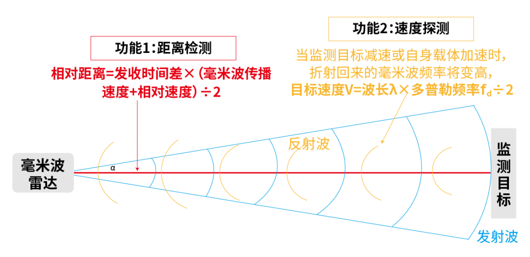 激光雷达PK毫米波雷达