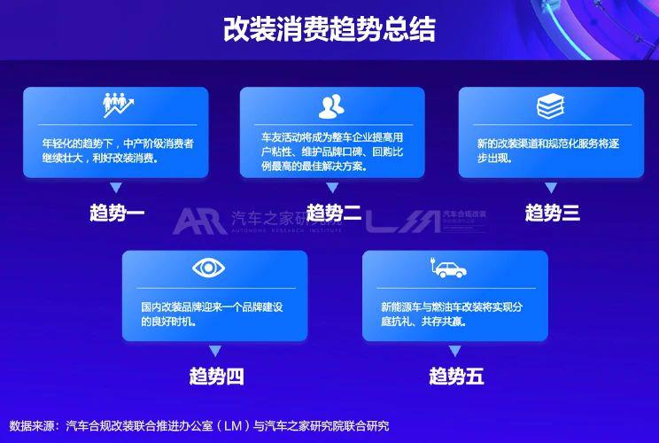 未来改装消费市场五大趋势