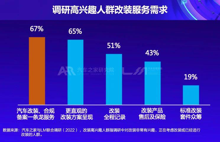 未来改装消费市场五大趋势