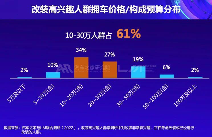 未来改装消费市场五大趋势