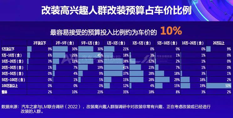 未来改装消费市场五大趋势
