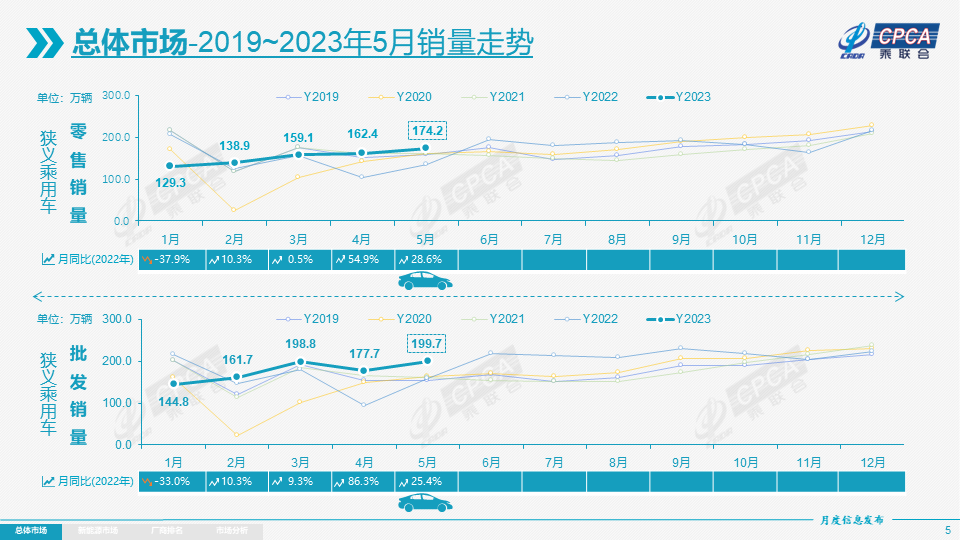 协会发布 | 2023年5月份全国乘用车市场分析
