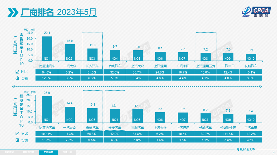 协会发布 | 2023年5月份全国乘用车市场分析