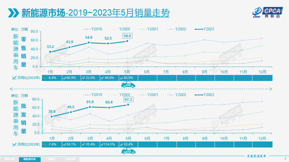 协会发布 | 2023年5月份全国乘用车市场分析