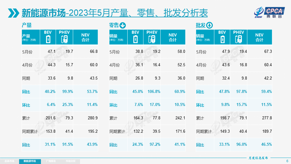 协会发布 | 2023年5月份全国乘用车市场分析