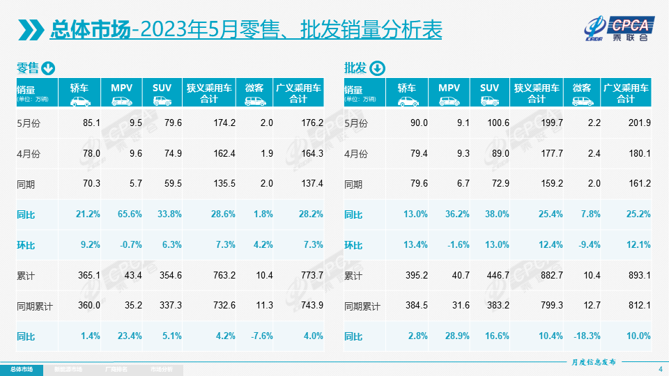 协会发布 | 2023年5月份全国乘用车市场分析