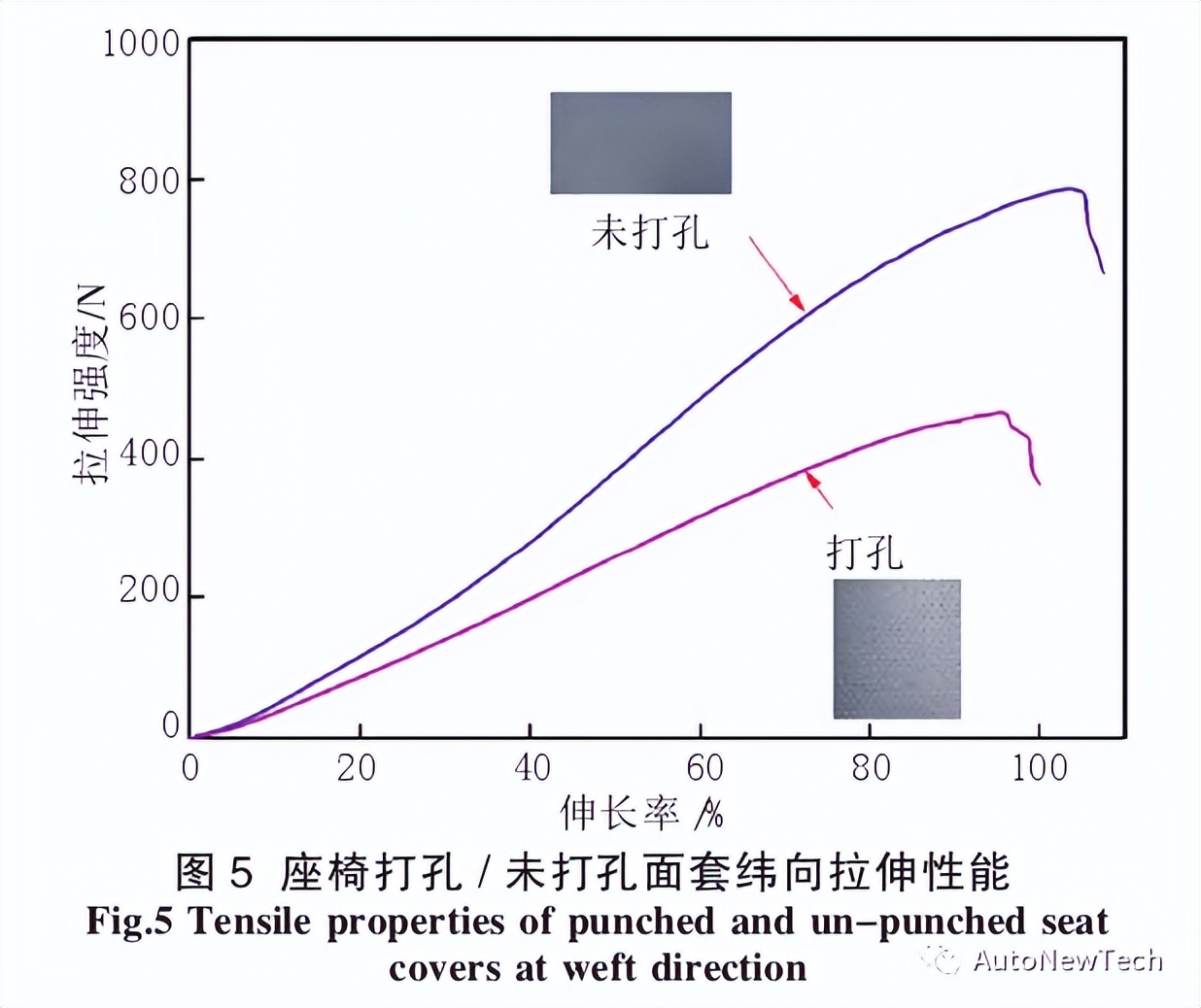 基于汽车座椅面套拉伸性能的柔软性分析