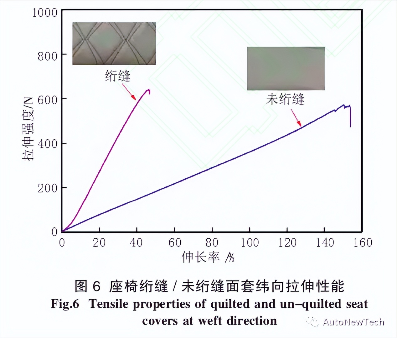 基于汽车座椅面套拉伸性能的柔软性分析