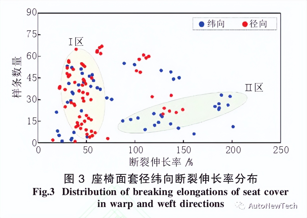 基于汽车座椅面套拉伸性能的柔软性分析