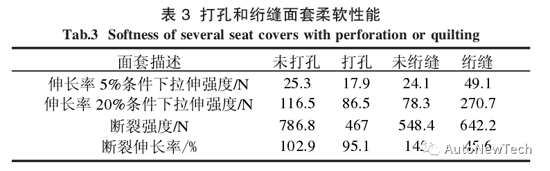 基于汽车座椅面套拉伸性能的柔软性分析