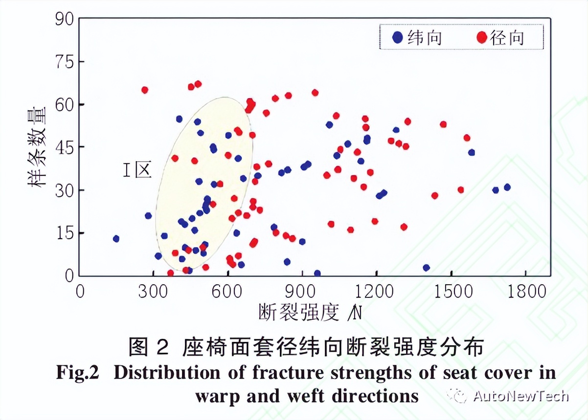 基于汽车座椅面套拉伸性能的柔软性分析