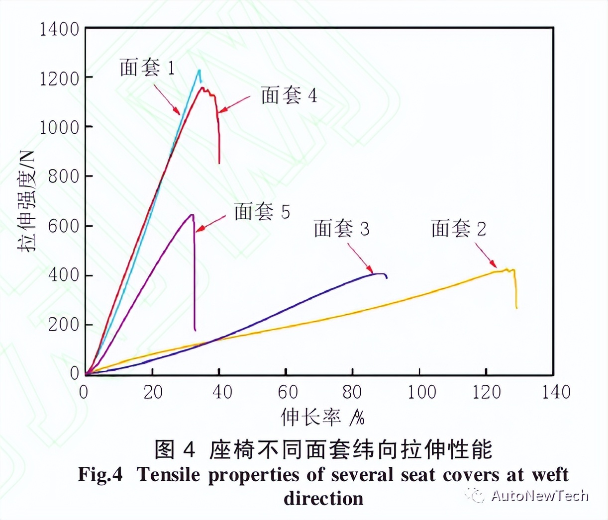 基于汽车座椅面套拉伸性能的柔软性分析