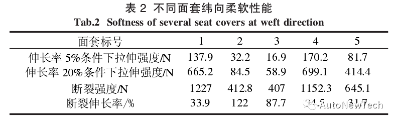 基于汽车座椅面套拉伸性能的柔软性分析