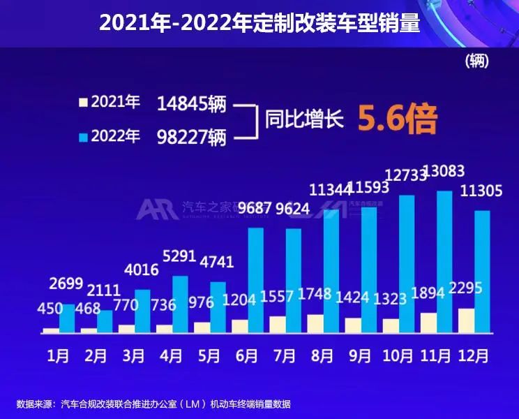 汽车定制改装车型翻倍增长，改装市场前景巨大