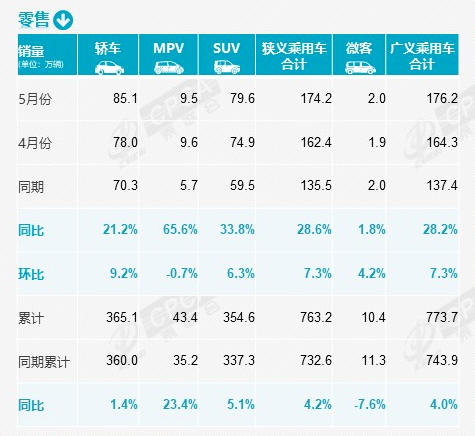 5月汽车销量：合资阵地彻底被攻破了？