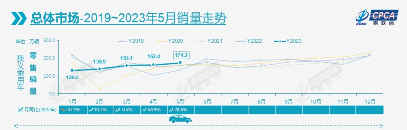 5月汽车销量：合资阵地彻底被攻破了？