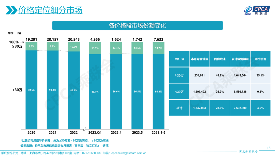 协会发布 | 2023年5月份全国乘用车市场深度分析报告