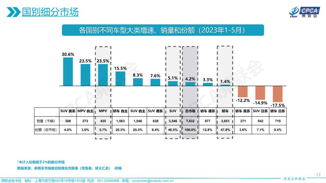 协会发布 | 2023年5月份全国乘用车市场深度分析报告