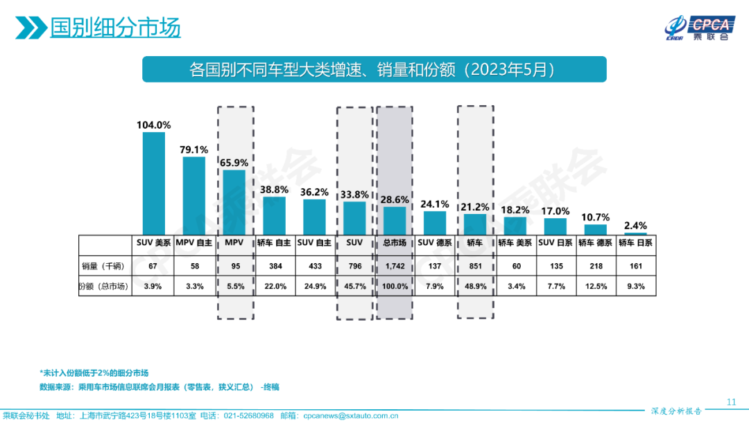 协会发布 | 2023年5月份全国乘用车市场深度分析报告