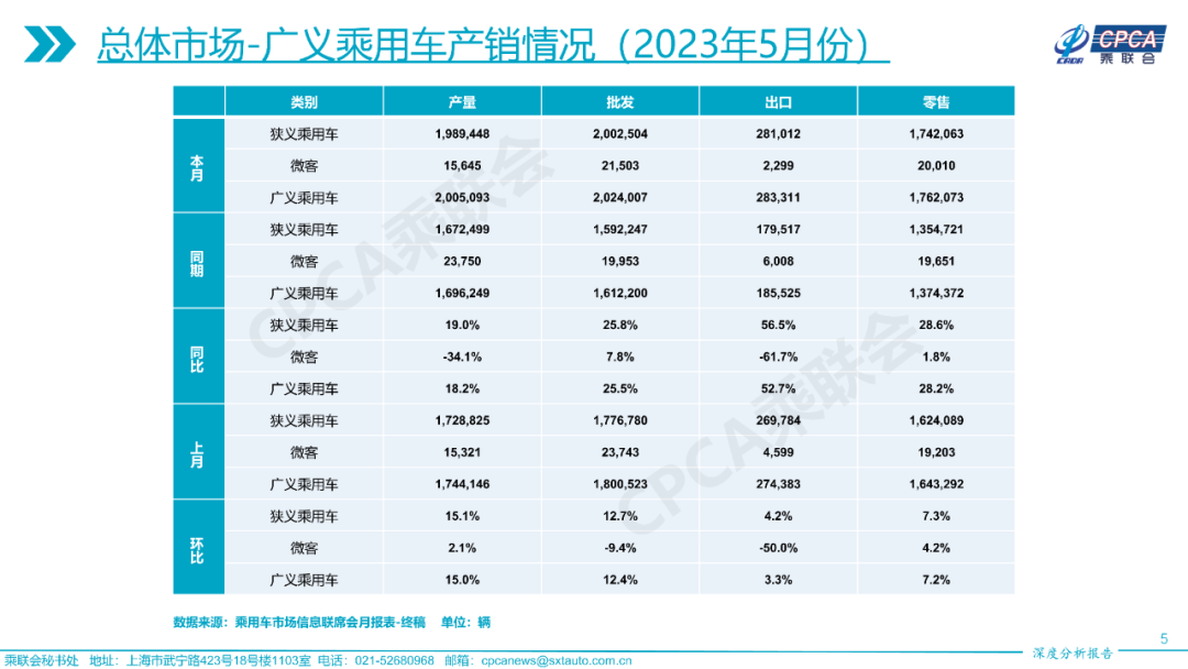 协会发布 | 2023年5月份全国乘用车市场深度分析报告