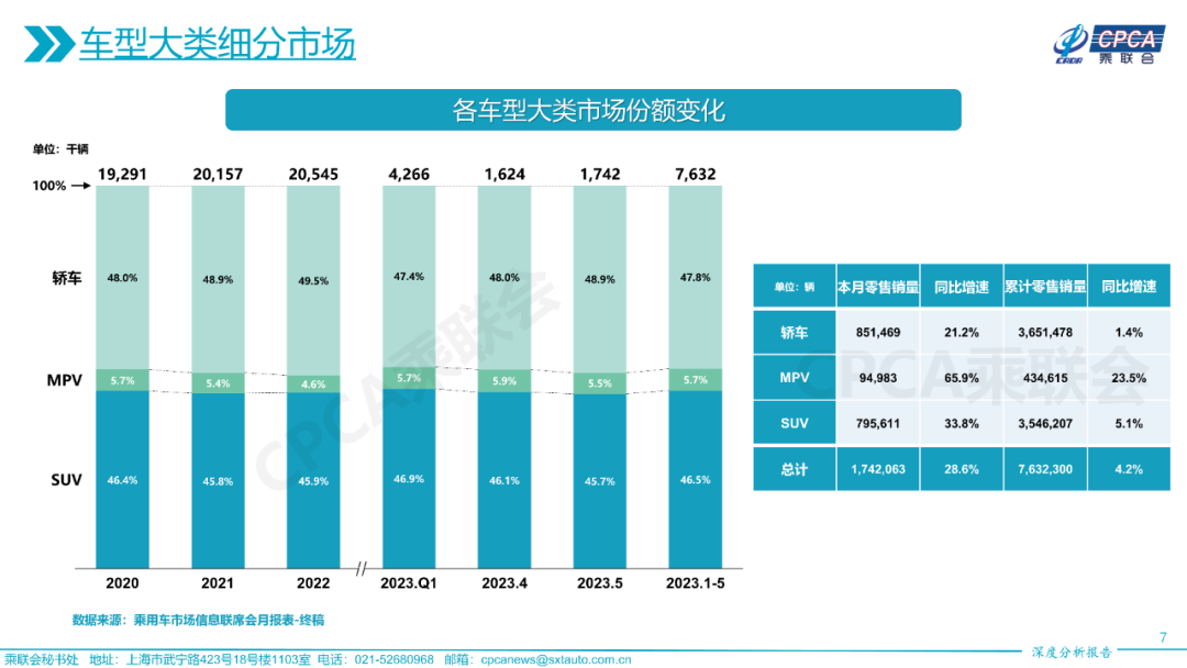 协会发布 | 2023年5月份全国乘用车市场深度分析报告