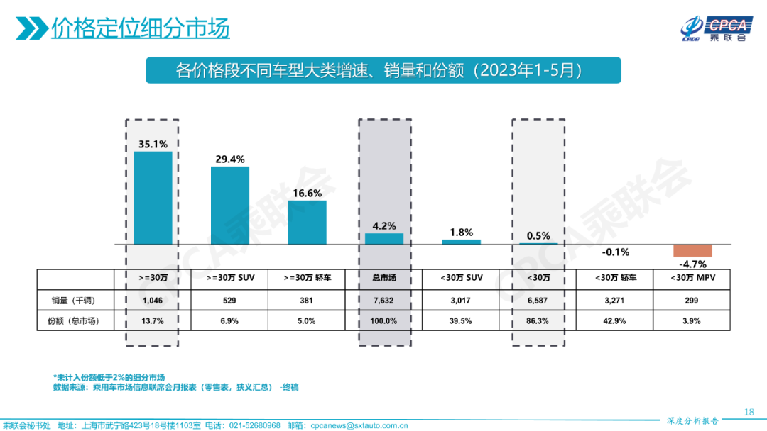 协会发布 | 2023年5月份全国乘用车市场深度分析报告