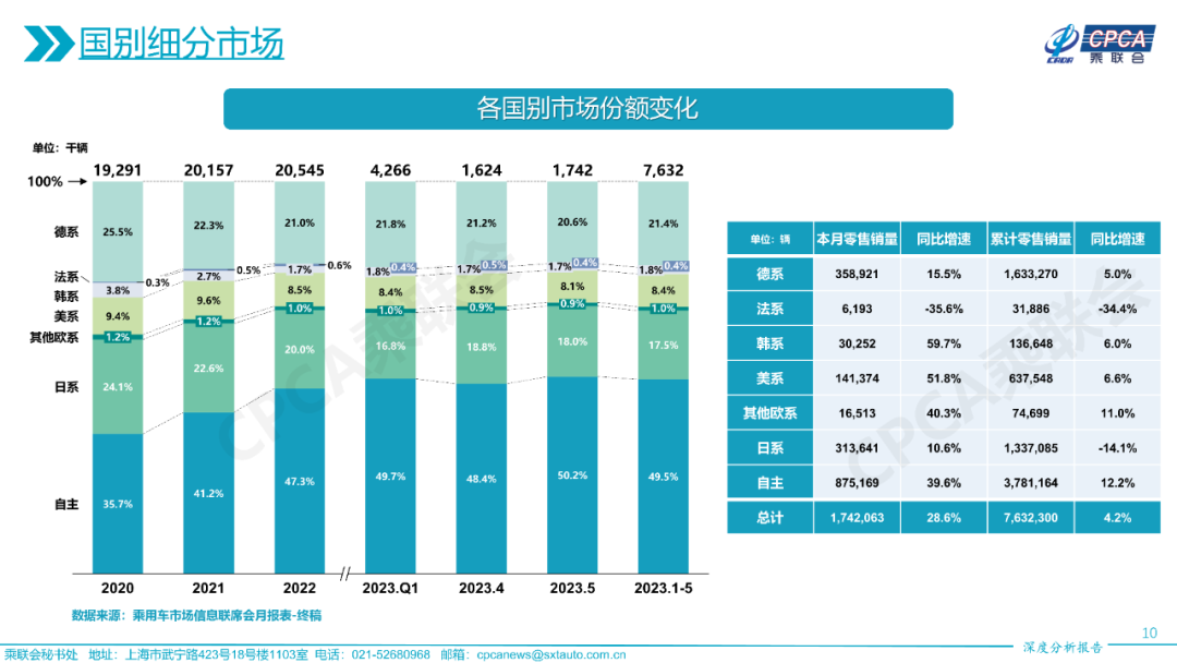 协会发布 | 2023年5月份全国乘用车市场深度分析报告