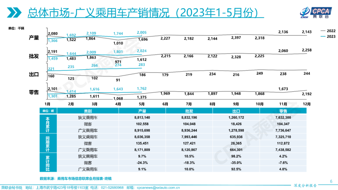 协会发布 | 2023年5月份全国乘用车市场深度分析报告