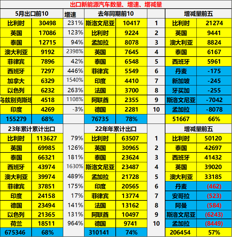 专家解读 | 2023年5月中国汽车出口市场分析