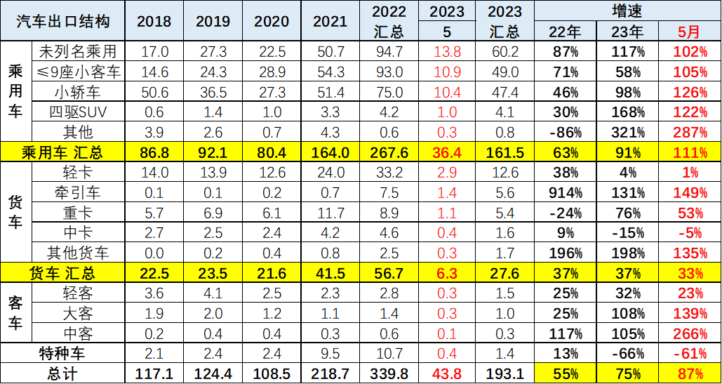 专家解读 | 2023年5月中国汽车出口市场分析