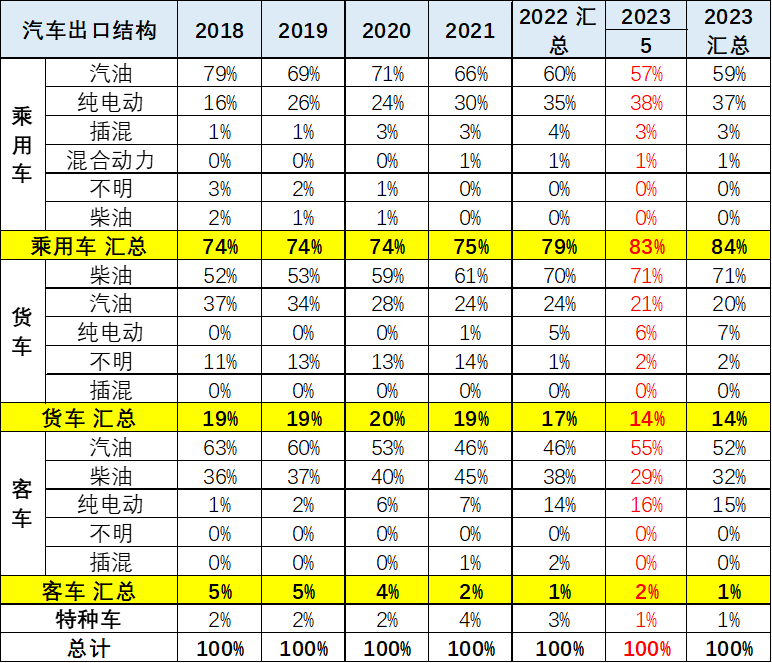 专家解读 | 2023年5月中国汽车出口市场分析