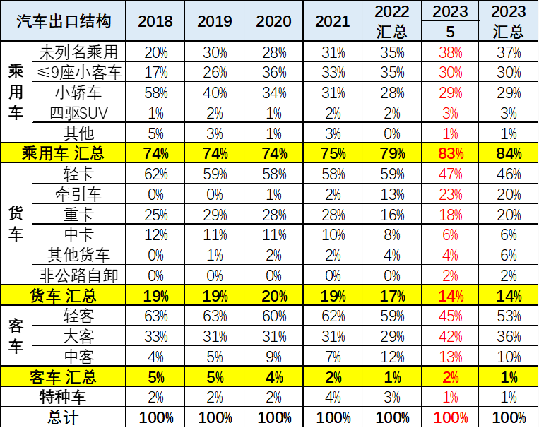 专家解读 | 2023年5月中国汽车出口市场分析