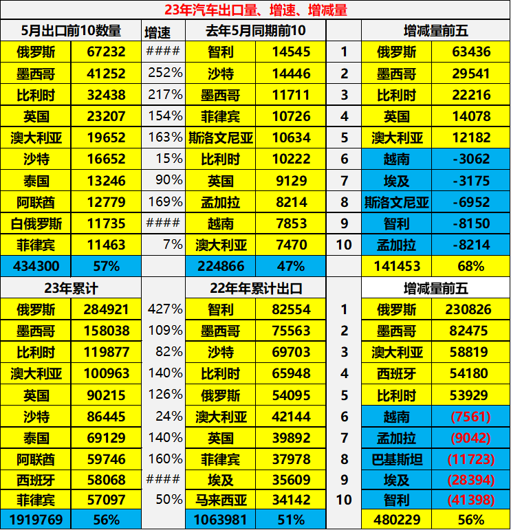 专家解读 | 2023年5月中国汽车出口市场分析