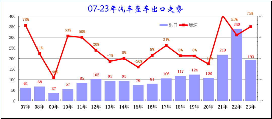 专家解读 | 2023年5月中国汽车出口市场分析