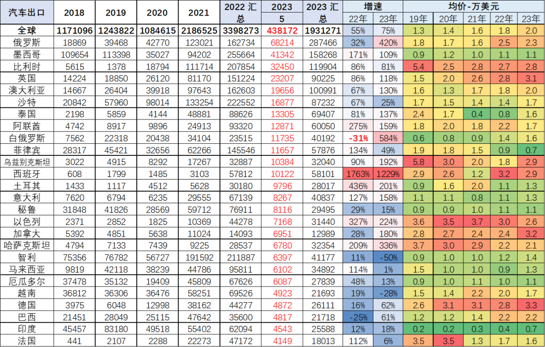 专家解读 | 2023年5月中国汽车出口市场分析