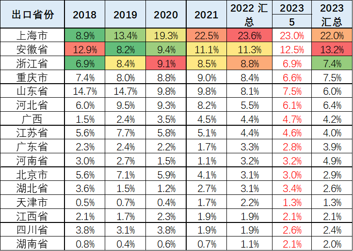 专家解读 | 2023年5月中国汽车出口市场分析