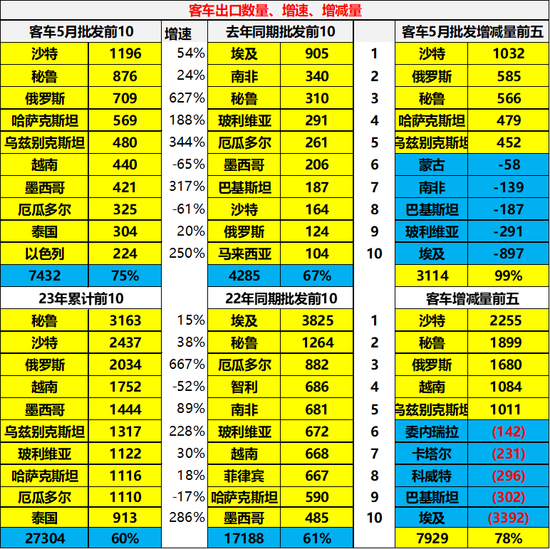 专家解读 | 2023年5月中国汽车出口市场分析