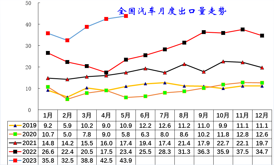 专家解读 | 2023年5月中国汽车出口市场分析