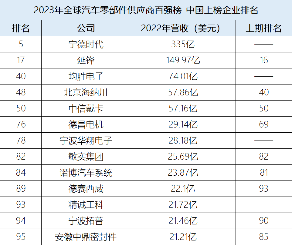 2023年全球汽车零部件供应商百强榜发布，宁德时代位列第五