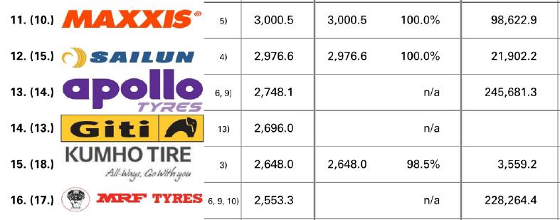 13家中国轮胎企业，登上全球榜单！