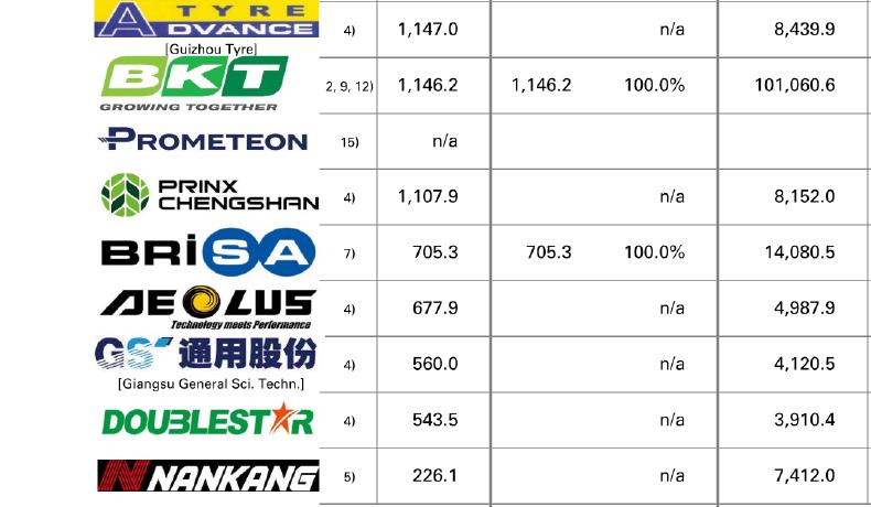 13家中国轮胎企业，登上全球榜单！