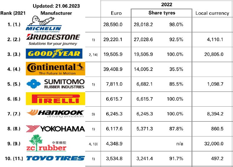 13家中国轮胎企业，登上全球榜单！