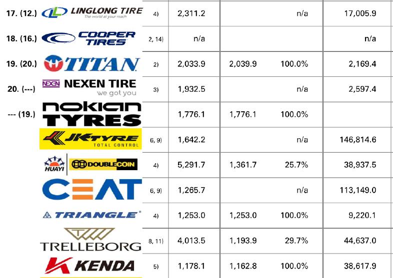 13家中国轮胎企业，登上全球榜单！