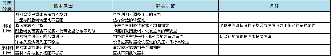 时和科普 | 凹涂布的认知及常见制程弊病改善